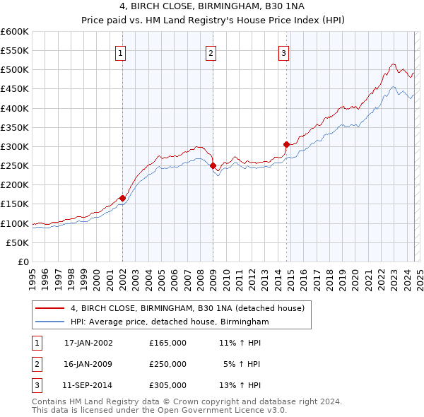 4, BIRCH CLOSE, BIRMINGHAM, B30 1NA: Price paid vs HM Land Registry's House Price Index