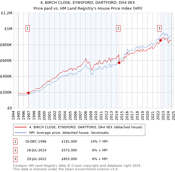 4, BIRCH CLOSE, EYNSFORD, DARTFORD, DA4 0EX: Price paid vs HM Land Registry's House Price Index