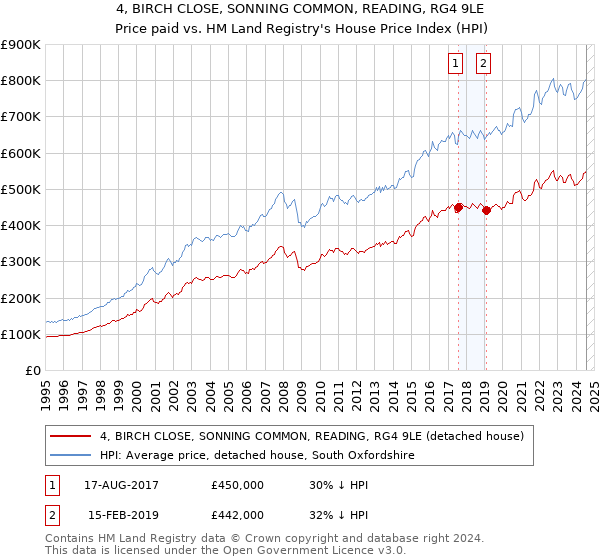 4, BIRCH CLOSE, SONNING COMMON, READING, RG4 9LE: Price paid vs HM Land Registry's House Price Index