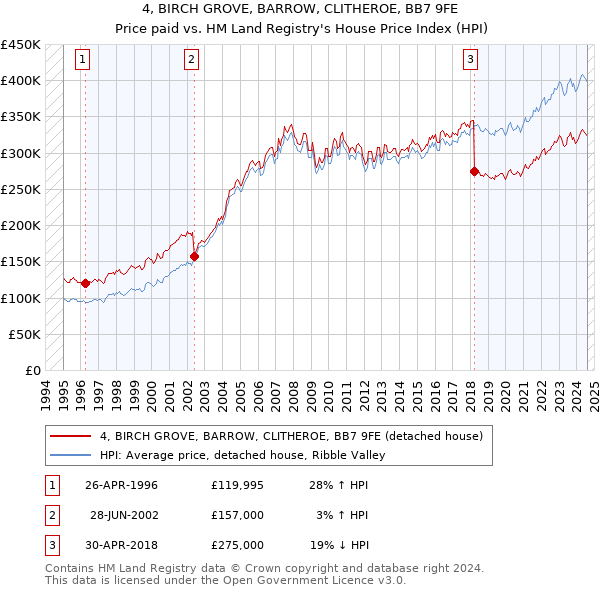 4, BIRCH GROVE, BARROW, CLITHEROE, BB7 9FE: Price paid vs HM Land Registry's House Price Index