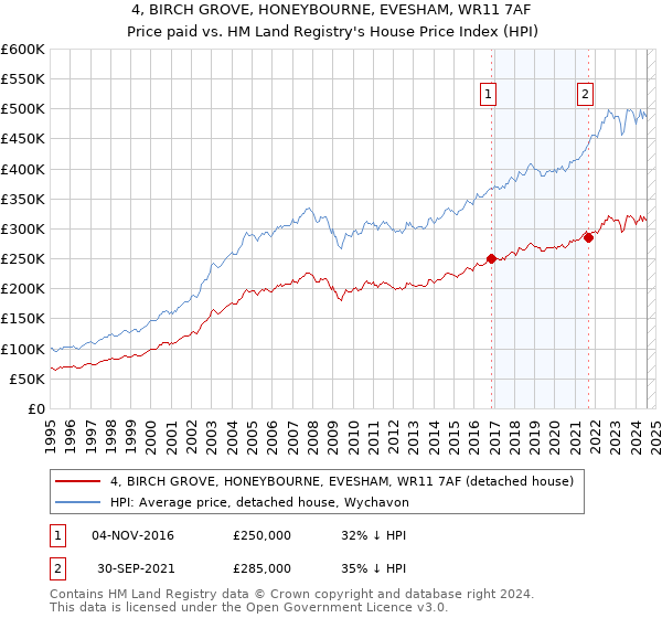 4, BIRCH GROVE, HONEYBOURNE, EVESHAM, WR11 7AF: Price paid vs HM Land Registry's House Price Index