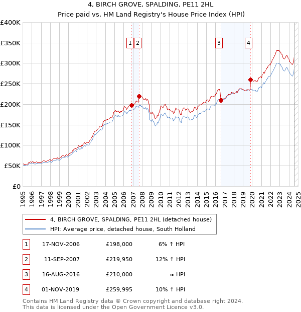 4, BIRCH GROVE, SPALDING, PE11 2HL: Price paid vs HM Land Registry's House Price Index