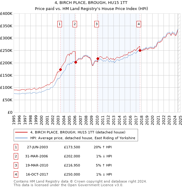 4, BIRCH PLACE, BROUGH, HU15 1TT: Price paid vs HM Land Registry's House Price Index