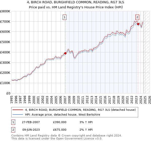 4, BIRCH ROAD, BURGHFIELD COMMON, READING, RG7 3LS: Price paid vs HM Land Registry's House Price Index