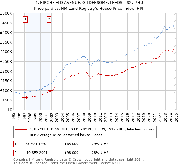 4, BIRCHFIELD AVENUE, GILDERSOME, LEEDS, LS27 7HU: Price paid vs HM Land Registry's House Price Index