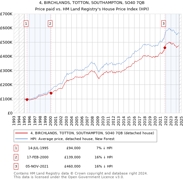 4, BIRCHLANDS, TOTTON, SOUTHAMPTON, SO40 7QB: Price paid vs HM Land Registry's House Price Index