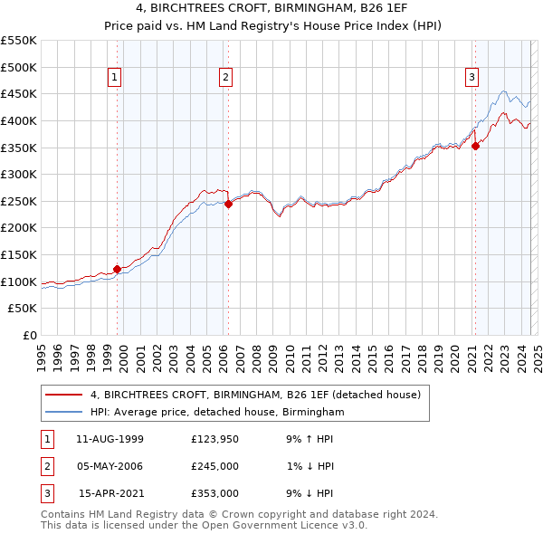 4, BIRCHTREES CROFT, BIRMINGHAM, B26 1EF: Price paid vs HM Land Registry's House Price Index