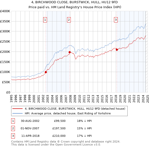 4, BIRCHWOOD CLOSE, BURSTWICK, HULL, HU12 9FD: Price paid vs HM Land Registry's House Price Index