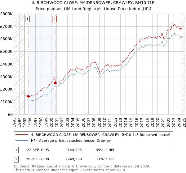 4, BIRCHWOOD CLOSE, MAIDENBOWER, CRAWLEY, RH10 7LE: Price paid vs HM Land Registry's House Price Index