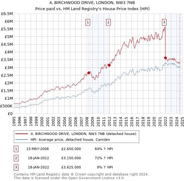 4, BIRCHWOOD DRIVE, LONDON, NW3 7NB: Price paid vs HM Land Registry's House Price Index