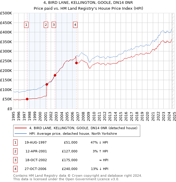 4, BIRD LANE, KELLINGTON, GOOLE, DN14 0NR: Price paid vs HM Land Registry's House Price Index