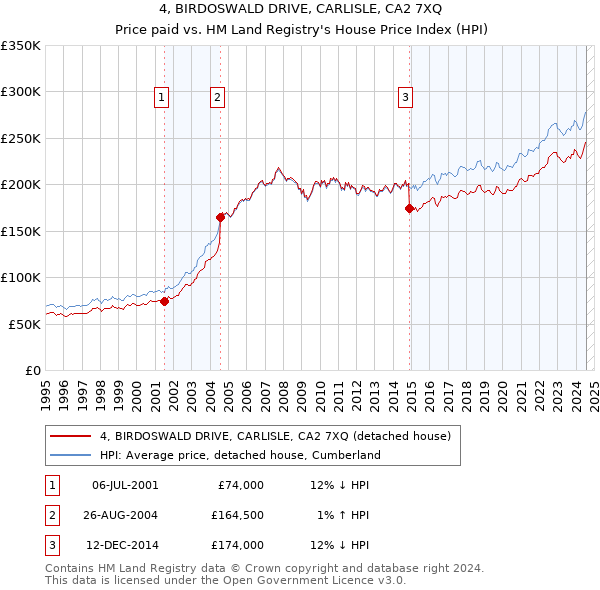 4, BIRDOSWALD DRIVE, CARLISLE, CA2 7XQ: Price paid vs HM Land Registry's House Price Index