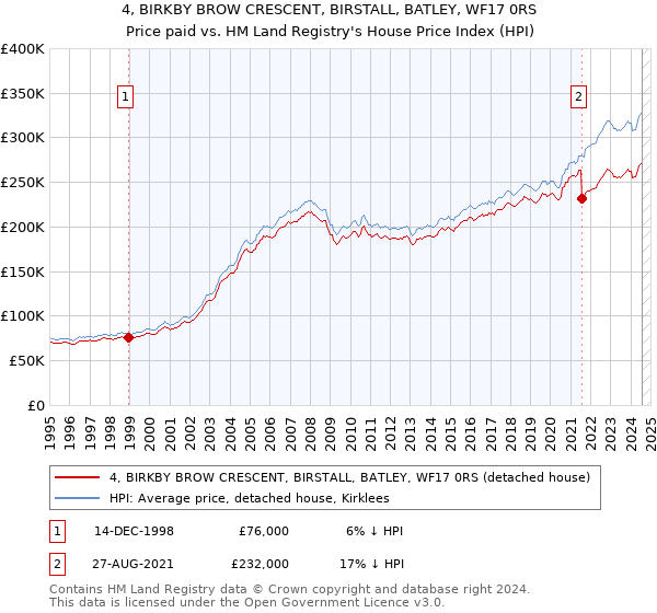 4, BIRKBY BROW CRESCENT, BIRSTALL, BATLEY, WF17 0RS: Price paid vs HM Land Registry's House Price Index