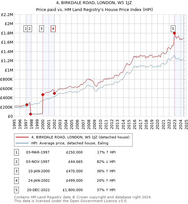 4, BIRKDALE ROAD, LONDON, W5 1JZ: Price paid vs HM Land Registry's House Price Index