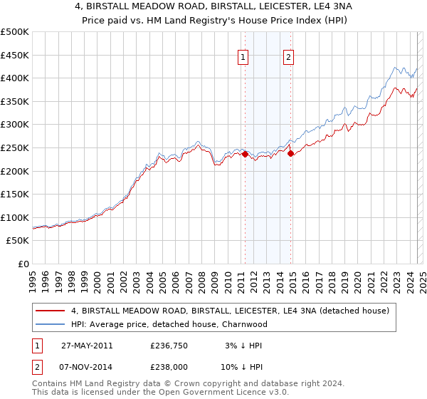 4, BIRSTALL MEADOW ROAD, BIRSTALL, LEICESTER, LE4 3NA: Price paid vs HM Land Registry's House Price Index