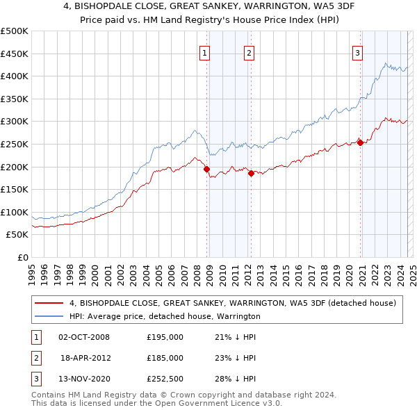 4, BISHOPDALE CLOSE, GREAT SANKEY, WARRINGTON, WA5 3DF: Price paid vs HM Land Registry's House Price Index