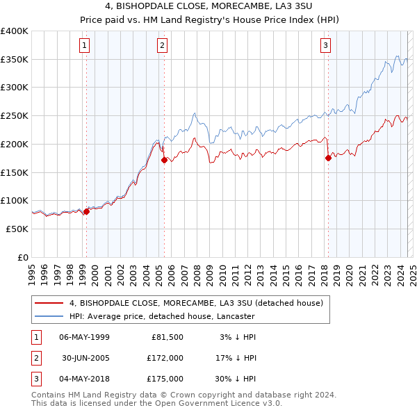 4, BISHOPDALE CLOSE, MORECAMBE, LA3 3SU: Price paid vs HM Land Registry's House Price Index