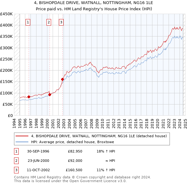 4, BISHOPDALE DRIVE, WATNALL, NOTTINGHAM, NG16 1LE: Price paid vs HM Land Registry's House Price Index