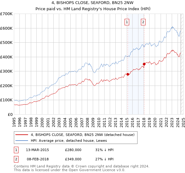 4, BISHOPS CLOSE, SEAFORD, BN25 2NW: Price paid vs HM Land Registry's House Price Index