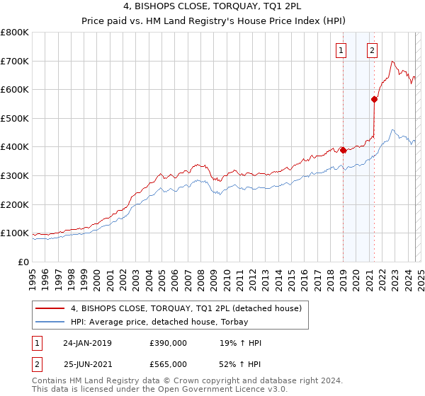 4, BISHOPS CLOSE, TORQUAY, TQ1 2PL: Price paid vs HM Land Registry's House Price Index