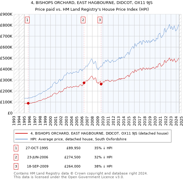 4, BISHOPS ORCHARD, EAST HAGBOURNE, DIDCOT, OX11 9JS: Price paid vs HM Land Registry's House Price Index