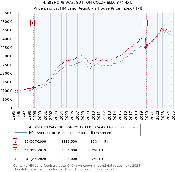 4, BISHOPS WAY, SUTTON COLDFIELD, B74 4XU: Price paid vs HM Land Registry's House Price Index