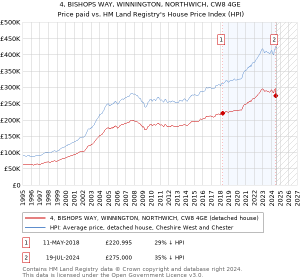 4, BISHOPS WAY, WINNINGTON, NORTHWICH, CW8 4GE: Price paid vs HM Land Registry's House Price Index