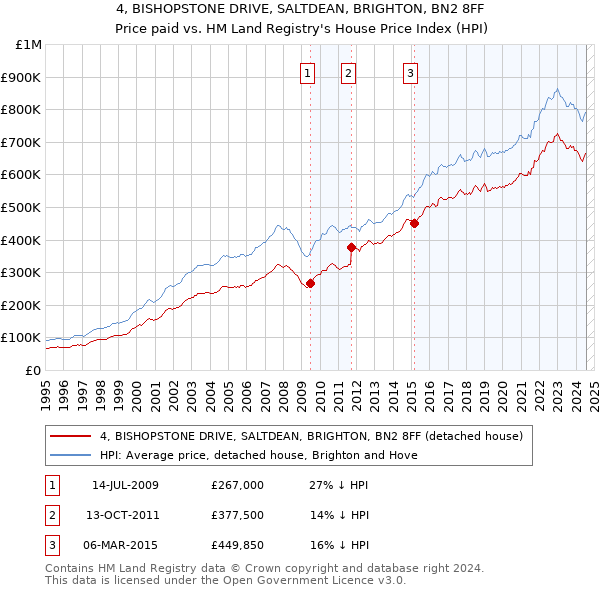 4, BISHOPSTONE DRIVE, SALTDEAN, BRIGHTON, BN2 8FF: Price paid vs HM Land Registry's House Price Index