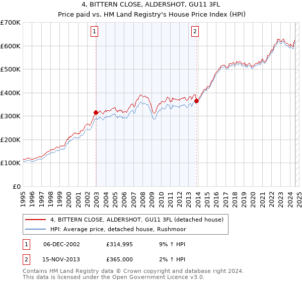 4, BITTERN CLOSE, ALDERSHOT, GU11 3FL: Price paid vs HM Land Registry's House Price Index