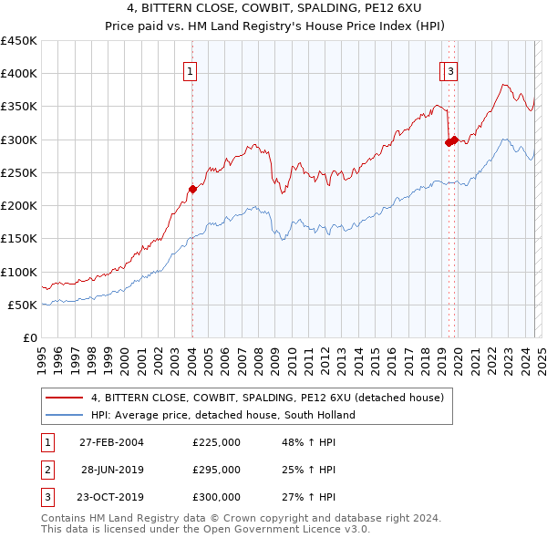 4, BITTERN CLOSE, COWBIT, SPALDING, PE12 6XU: Price paid vs HM Land Registry's House Price Index