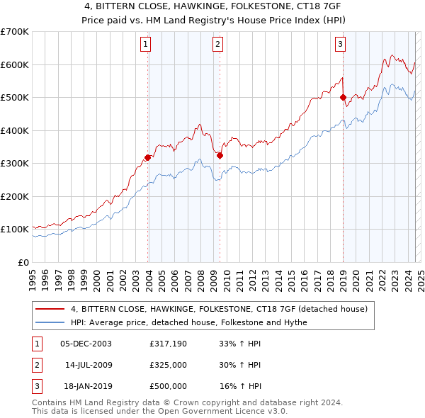 4, BITTERN CLOSE, HAWKINGE, FOLKESTONE, CT18 7GF: Price paid vs HM Land Registry's House Price Index