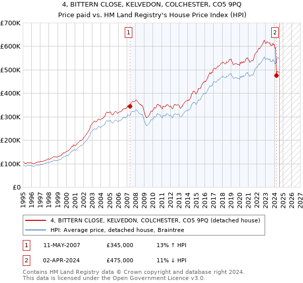 4, BITTERN CLOSE, KELVEDON, COLCHESTER, CO5 9PQ: Price paid vs HM Land Registry's House Price Index