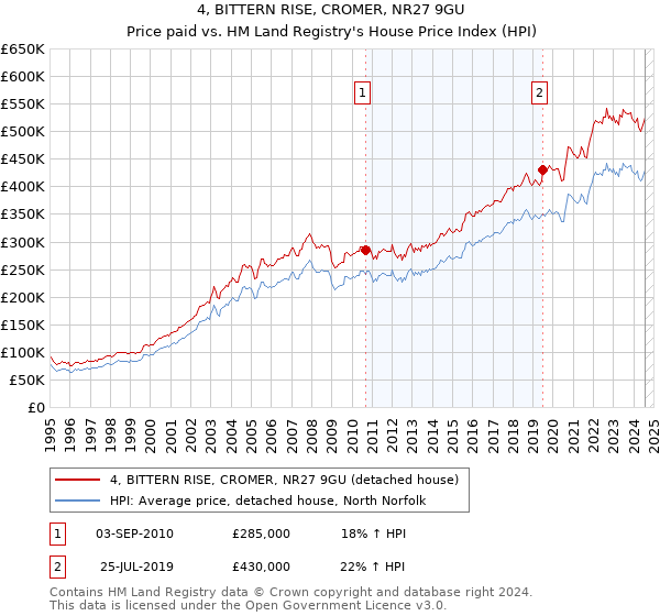 4, BITTERN RISE, CROMER, NR27 9GU: Price paid vs HM Land Registry's House Price Index