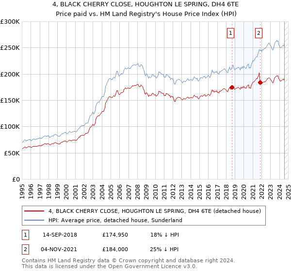 4, BLACK CHERRY CLOSE, HOUGHTON LE SPRING, DH4 6TE: Price paid vs HM Land Registry's House Price Index