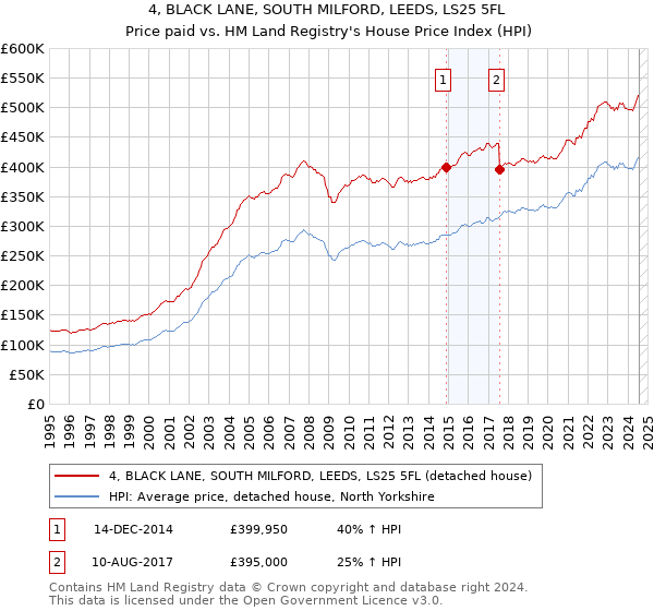 4, BLACK LANE, SOUTH MILFORD, LEEDS, LS25 5FL: Price paid vs HM Land Registry's House Price Index