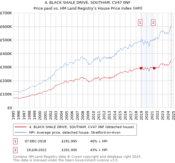 4, BLACK SHALE DRIVE, SOUTHAM, CV47 0NF: Price paid vs HM Land Registry's House Price Index