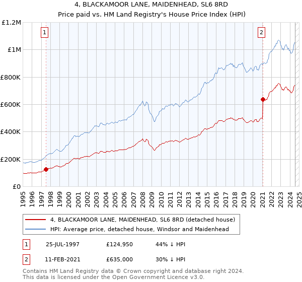 4, BLACKAMOOR LANE, MAIDENHEAD, SL6 8RD: Price paid vs HM Land Registry's House Price Index