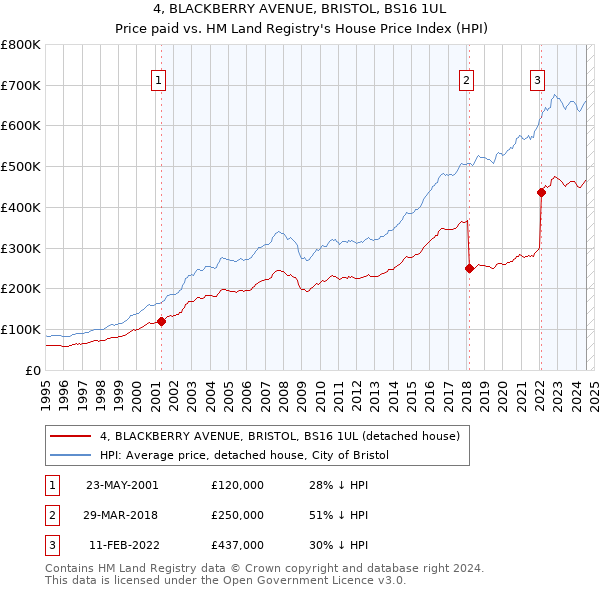 4, BLACKBERRY AVENUE, BRISTOL, BS16 1UL: Price paid vs HM Land Registry's House Price Index