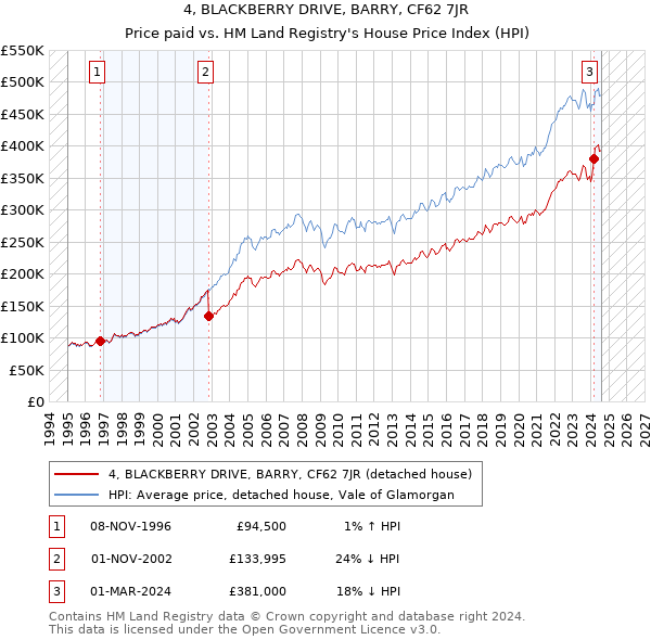 4, BLACKBERRY DRIVE, BARRY, CF62 7JR: Price paid vs HM Land Registry's House Price Index