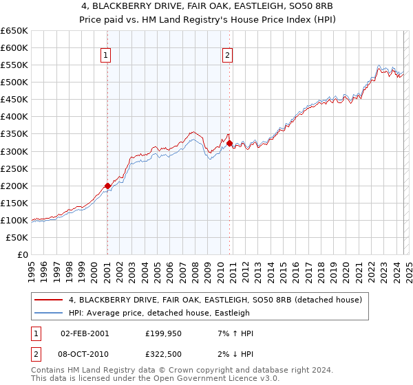 4, BLACKBERRY DRIVE, FAIR OAK, EASTLEIGH, SO50 8RB: Price paid vs HM Land Registry's House Price Index