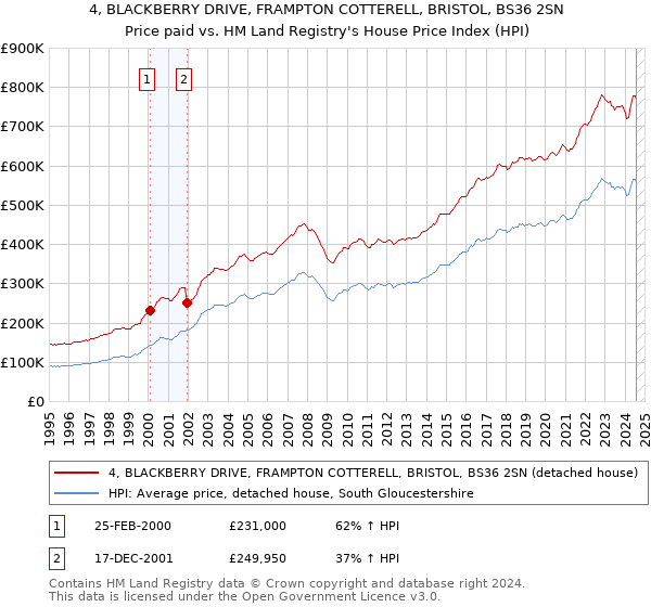 4, BLACKBERRY DRIVE, FRAMPTON COTTERELL, BRISTOL, BS36 2SN: Price paid vs HM Land Registry's House Price Index