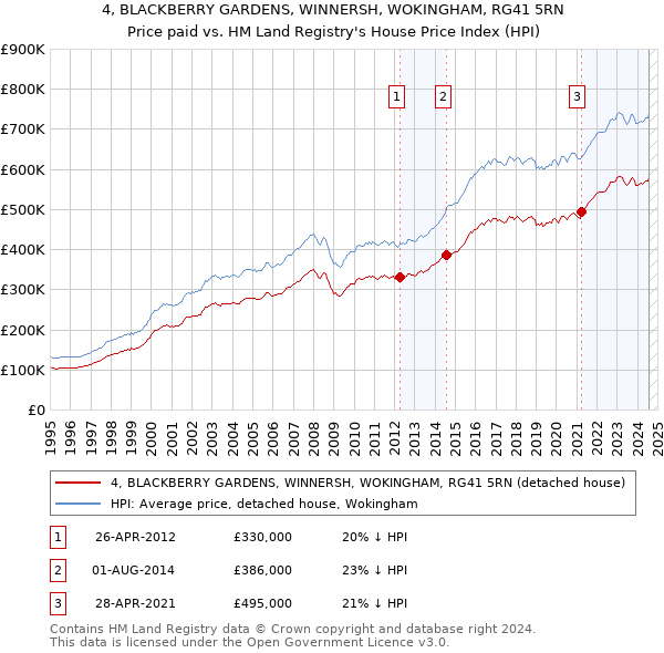 4, BLACKBERRY GARDENS, WINNERSH, WOKINGHAM, RG41 5RN: Price paid vs HM Land Registry's House Price Index