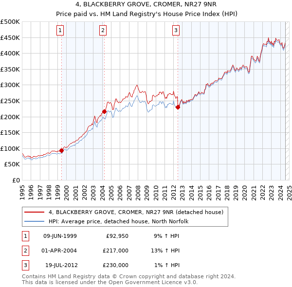 4, BLACKBERRY GROVE, CROMER, NR27 9NR: Price paid vs HM Land Registry's House Price Index