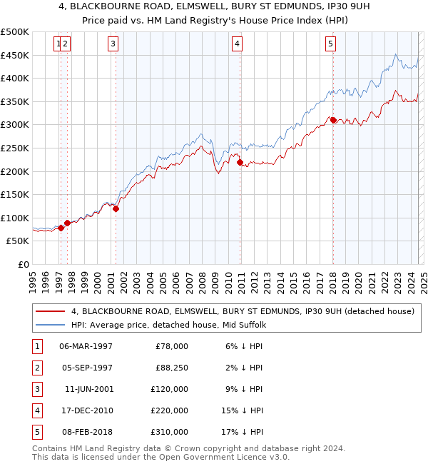 4, BLACKBOURNE ROAD, ELMSWELL, BURY ST EDMUNDS, IP30 9UH: Price paid vs HM Land Registry's House Price Index