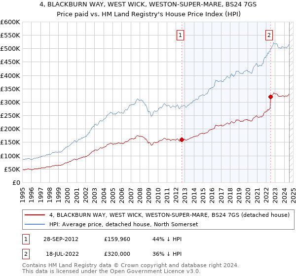 4, BLACKBURN WAY, WEST WICK, WESTON-SUPER-MARE, BS24 7GS: Price paid vs HM Land Registry's House Price Index