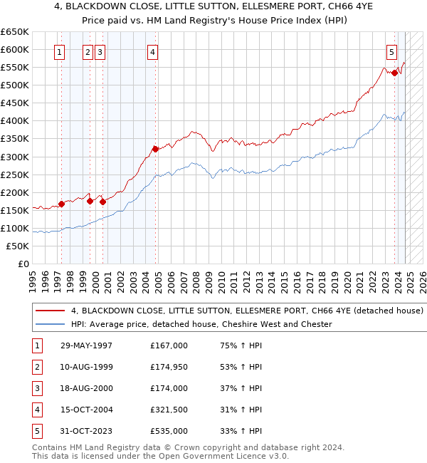 4, BLACKDOWN CLOSE, LITTLE SUTTON, ELLESMERE PORT, CH66 4YE: Price paid vs HM Land Registry's House Price Index