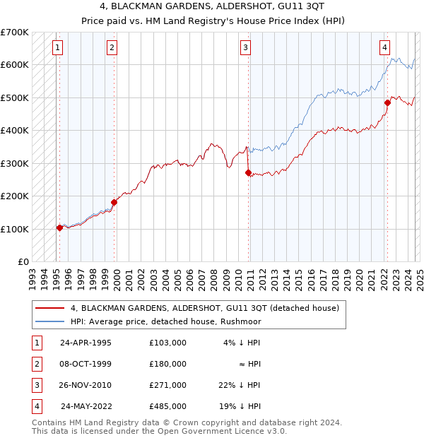 4, BLACKMAN GARDENS, ALDERSHOT, GU11 3QT: Price paid vs HM Land Registry's House Price Index