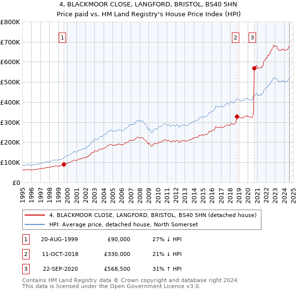 4, BLACKMOOR CLOSE, LANGFORD, BRISTOL, BS40 5HN: Price paid vs HM Land Registry's House Price Index