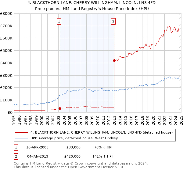 4, BLACKTHORN LANE, CHERRY WILLINGHAM, LINCOLN, LN3 4FD: Price paid vs HM Land Registry's House Price Index