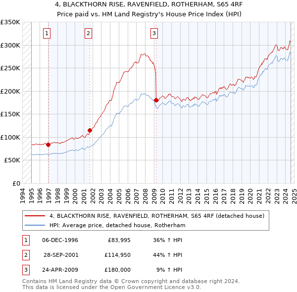 4, BLACKTHORN RISE, RAVENFIELD, ROTHERHAM, S65 4RF: Price paid vs HM Land Registry's House Price Index